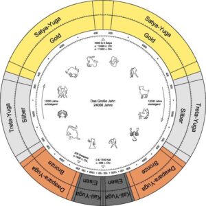 Read more about the article Four Yugas and their Significance