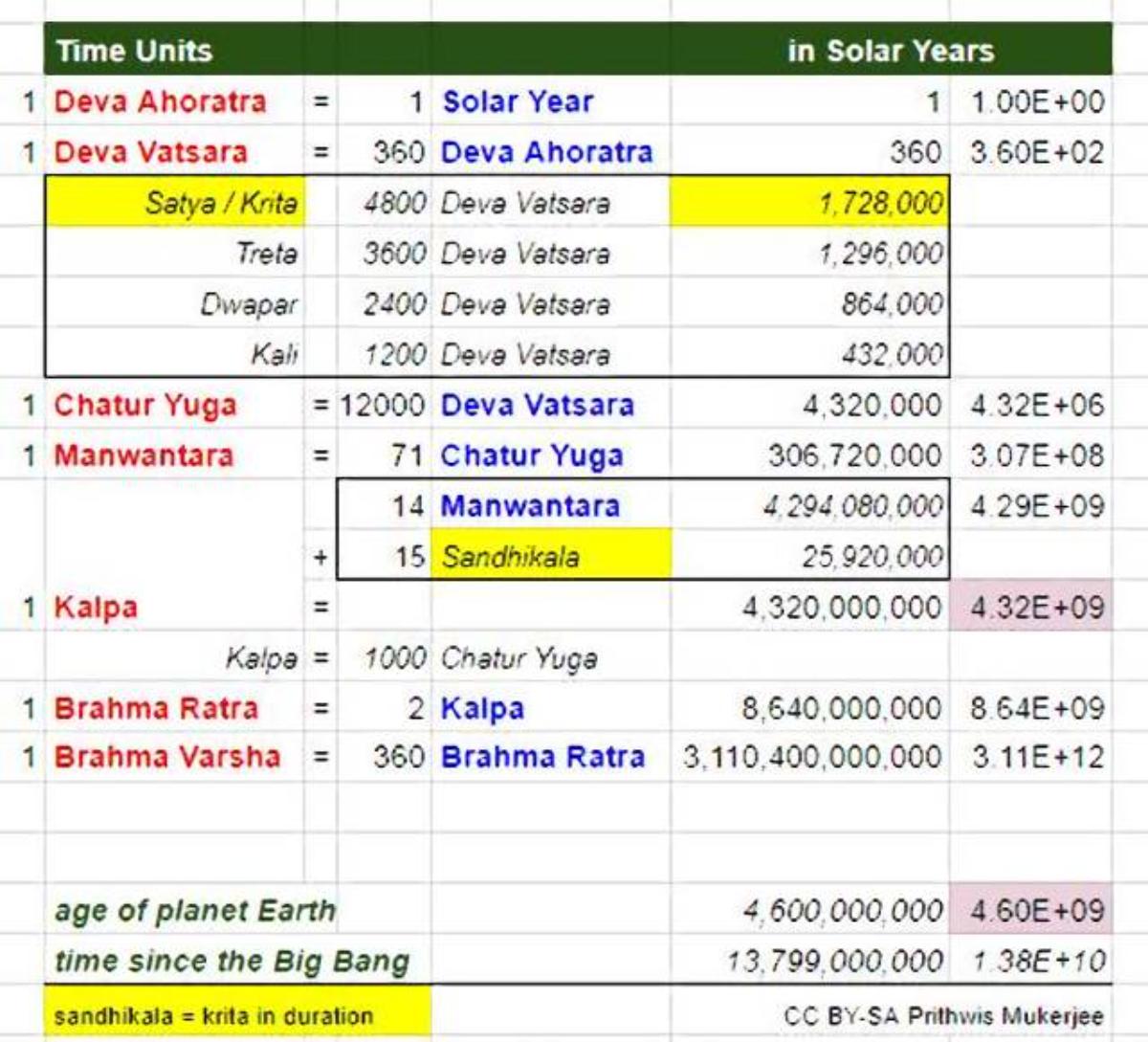 yugas time duration - ShriLahari.Com Yugas Time Duration