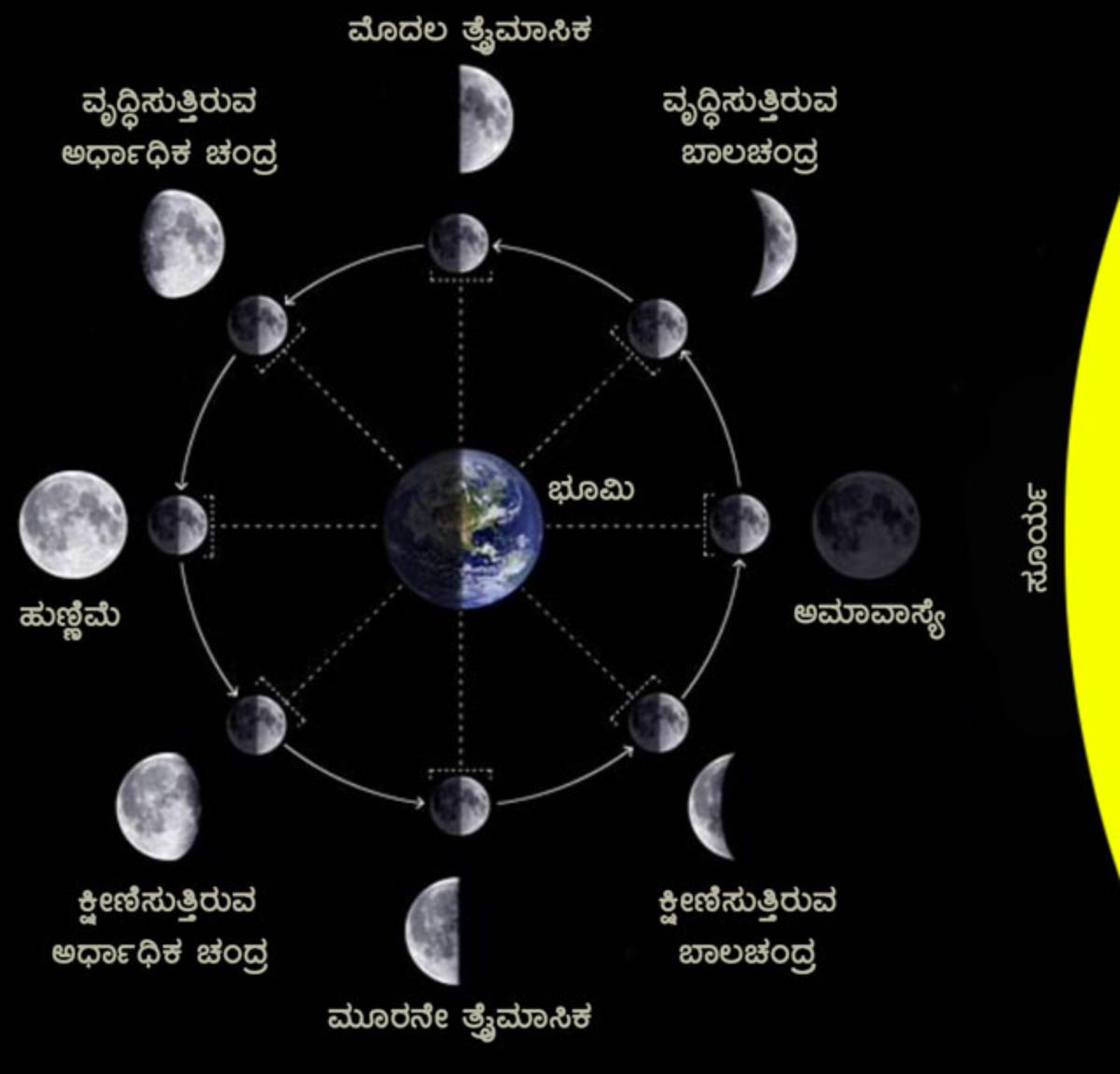 ಚಂದ್ರನ ಹಂತಗಳು